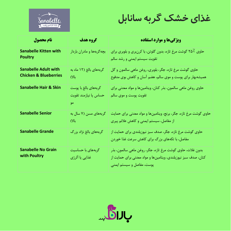 غذای خشک گربه سانابل