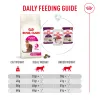 غذای گربه فاسی اگزیجنت رویال کنین  Royal Canin Fussy Exigent 10kg