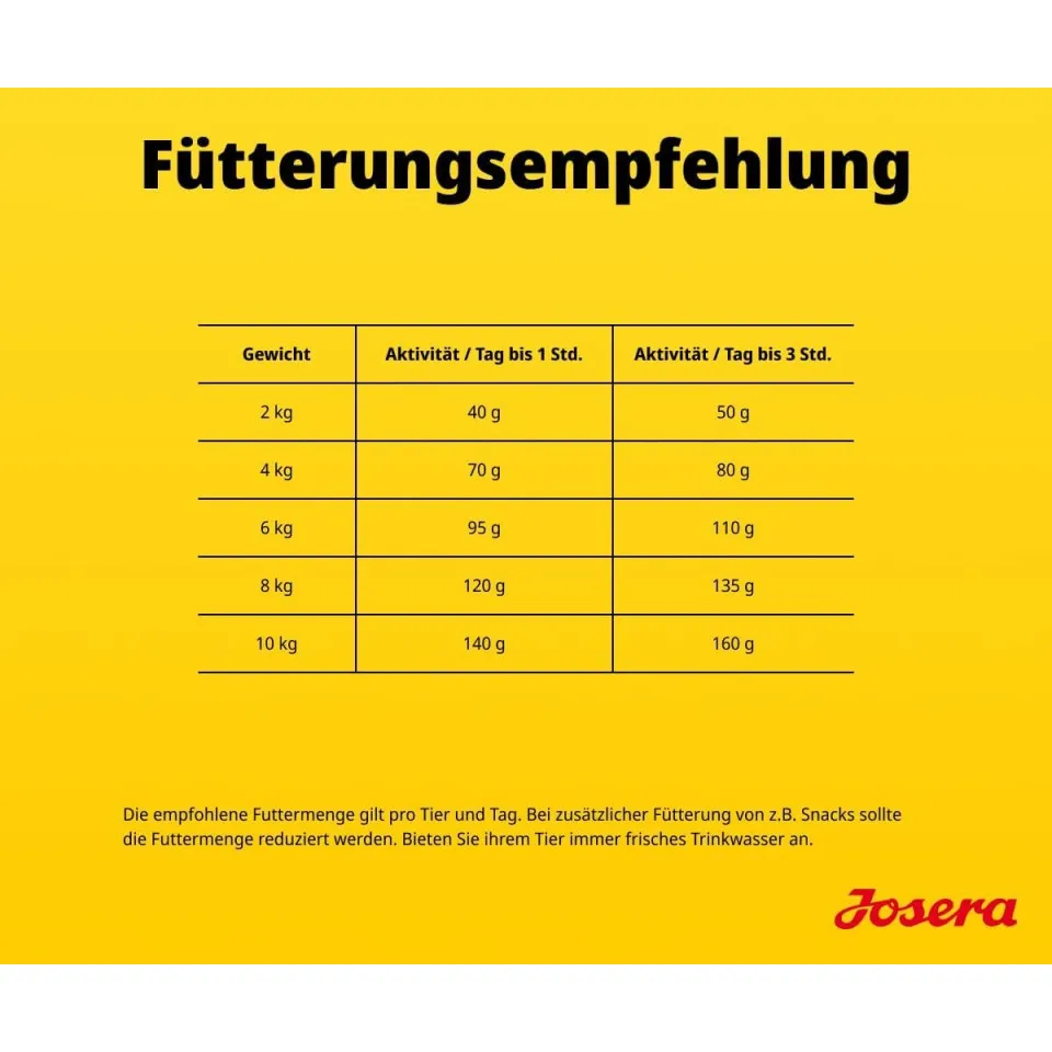 غذای سگ بالغ نژاد کوچک جوسرا مینی دلوکس Josera Mini Deluxe 10kg