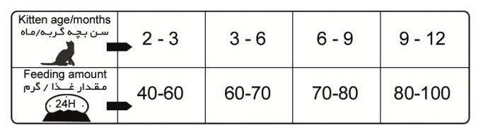 مقدار مصرف غذای فیدار پاتیرا
